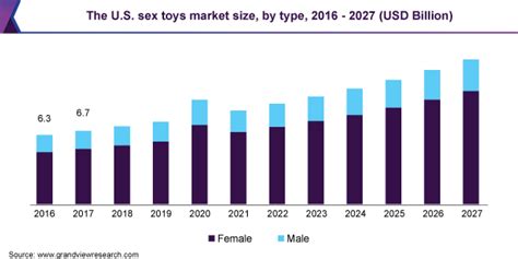 Sex Toys Market Size Share Industry Report 2020 2027