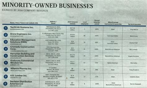 Graboyes ranked #6 among Philadelphia's minority-owned businesses