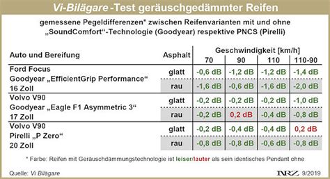 Kompaktwagen Profitieren Mehr Von Leiseren Reifen Als Premium Pkw