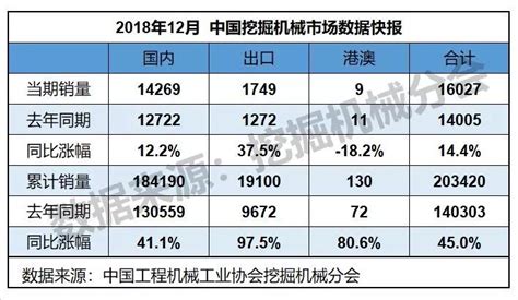 2018全年挖机销量喜破20万 海外产销连增90 北京华恒智信人力资源顾问有限公司