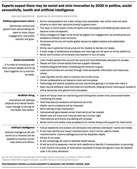 survey xi  future  social  civic innovation imagining