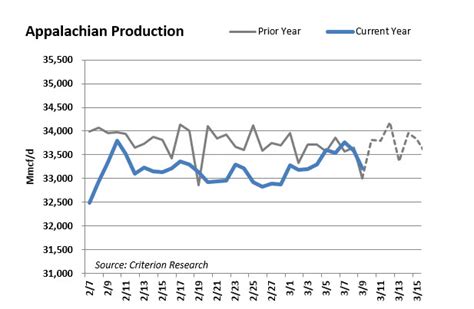 Criterion Research On Twitter Appalachian Gas Production Faded By