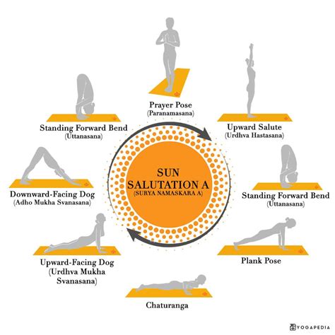 sun salutation   sun salutation   difference