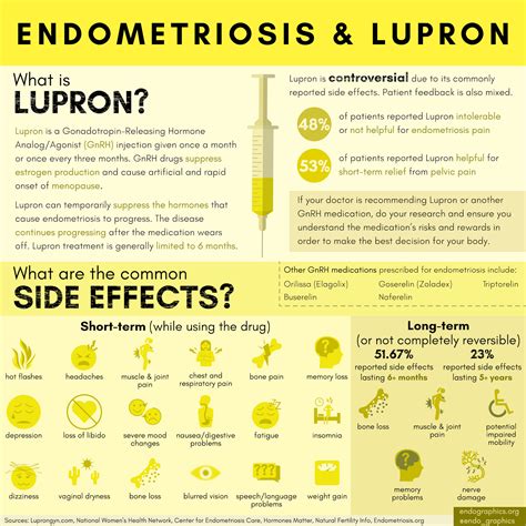 Endometriosis and Lupron — Endographics