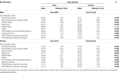 SSPH Exploring Sex Differences In Risk Factors And Quality Of Life Among Tuberculosis