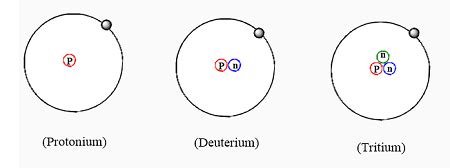 Give the names and symbols for the three isotopes of hydrogen. Which ...