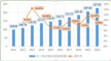 2021长三角区域协同创新指数发布 高质量一体化的创新格局初步形成荔枝网新闻