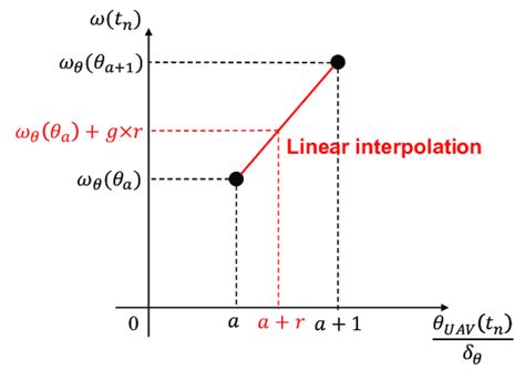 Linear Interpolation Download Scientific Diagram