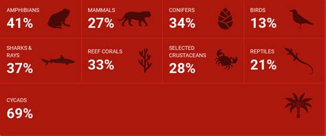 The Iucn Red List Of Threatened Species