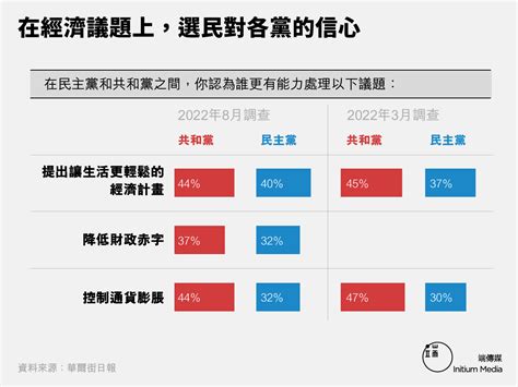 美國中期選舉前瞻之三：經濟﹑墮胎﹑槍枝暴力－－哪項重大議題能有效催票？｜2022 美國中期選舉｜深度｜國際｜端傳媒 Initium Media