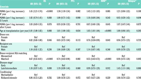 Multivariable Analysis Of Predictors Of Overall Survival Download