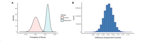 The Posterior Probability Distributions Of The Combined Control And