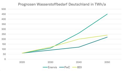 Wasserstoffstrategie Deutschland Und Internationale Positionierung