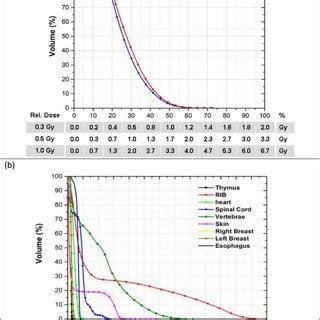 Cumulative Dose Volume Histograms That Include Relative And Absolute