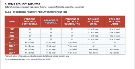 Pensione Di Vecchiaia E Anticipata I Requisiti E Le Novit La