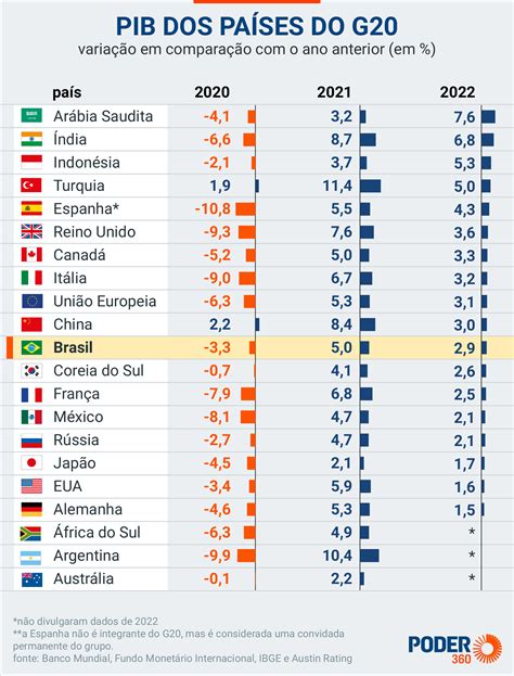 Brasil Cresce Menos Que O Mundo Em