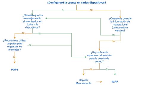 POP o IMAP cómo elegir una configuración de correo adecuada