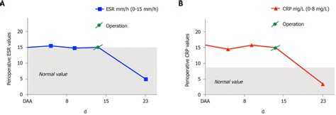 Perioperative Erythrocyte Sedimentation Rate And C Reactive Protein