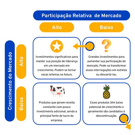 Matriz BCG - A importância de usar junto as campanhas de ads