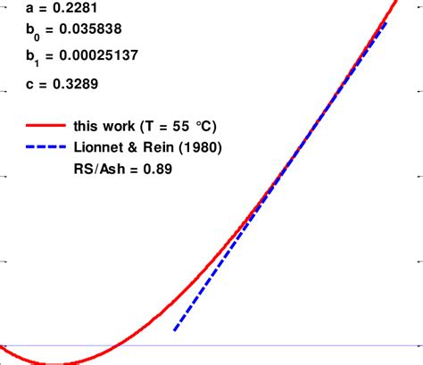 Solubility Coefficient Vs Non Sucrose To Water Ratio Ns W For The Download Scientific Diagram