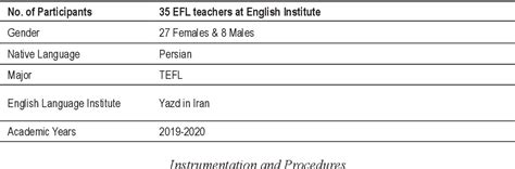 Table 1 From Reconstruction Of Iranian English Foreign Language