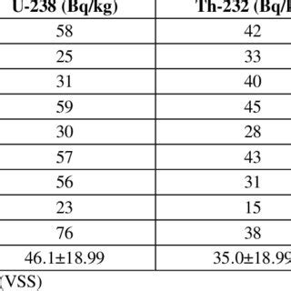 Natural Radionuclides And Their Activity Concentration Bq Kg For Soil