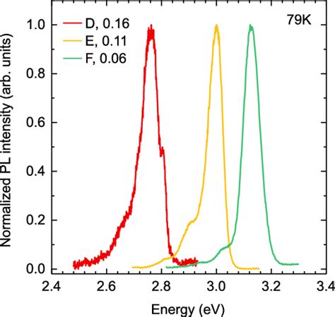 Normalized Pl Spectra Of The Ingan Samples D E And F Taken At 79 K Download Scientific