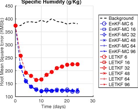 Figure From A Parallel Implementation Of The Ensemble Kalman Filter