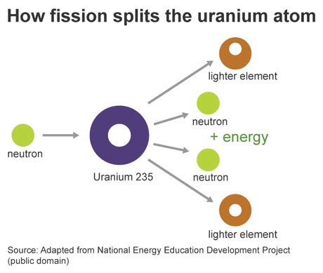 Fusion Vs Fission Diagram