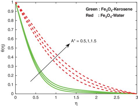 Temperature Profiles For Different Values Of Non Uniform Heat