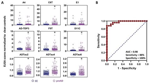 Ijms Free Full Text Sex Specific Multiparameter Blood Test For The