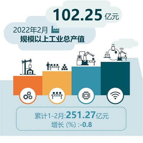 2022年2月规模以上工业总产值规模以上工业总产值数据说数说青浦青浦专题上海市青浦区人民政府