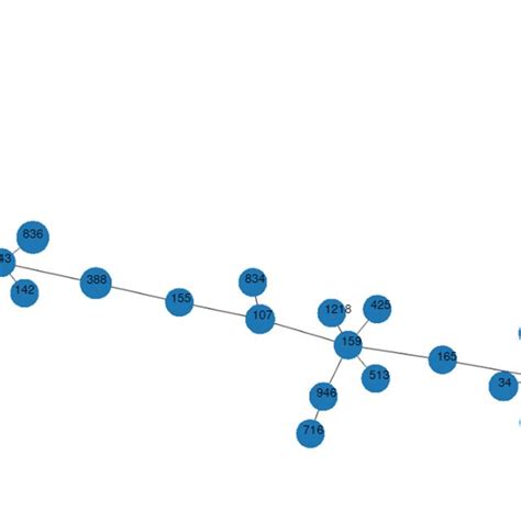 Minimum Spanning Tree Based On MLST Alleles Showing Genetic