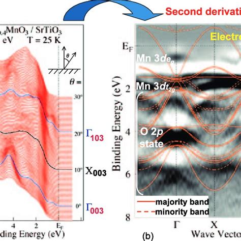 Color Online In Situ Angle Resolved Photoemission Spectra Along The