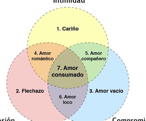 Teoría de la Atracción y el Amor de Robert Sternberg Teoría Triangular