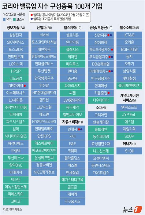 '코리아 밸류업 지수' 100종목 첫 발표…삼전·현대차·신한 넣고 KB 뺐다(종합) - 뉴스1