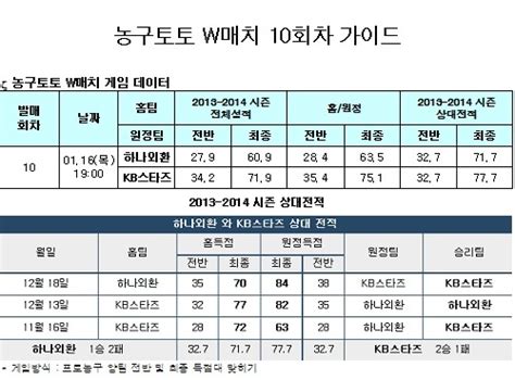 토토 투데이 농구팬 49 Kb스타즈 하나외환에 우세 전망 Osen