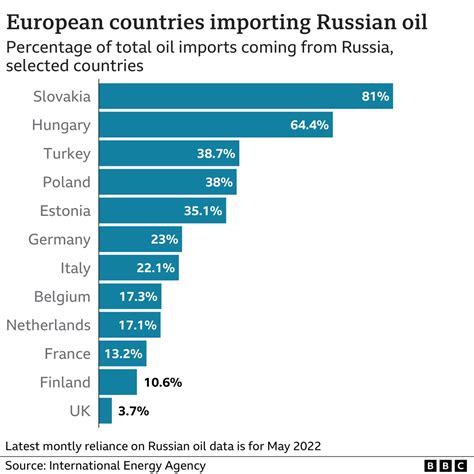 Ukraine war: Zelensky calls West's Russian oil cap 'weak' - BBC News