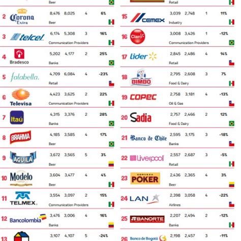 Las 50 Marcas Más Valiosas De América Latina