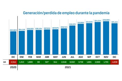 Empleo Formal En La Zona Metropolitana De La Laguna Diciembre 2021 Observatorio De La Laguna