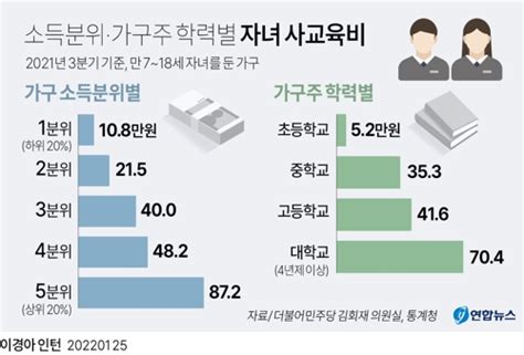 소득 상위 20 가구의 자녀 사교육비 하위 20의 8배 연합뉴스