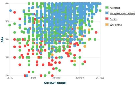 Michigan State Gpa Sat And Act Scores For Admission