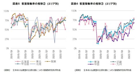 回復する訪日外客数、属性の変化とエリア別稼働率の動向～2022年11月 ホテル客室稼働率、訪日外客数 ニッセイ基礎研究所