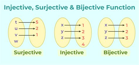 Injective Functions Definitions Formula Examples Properties