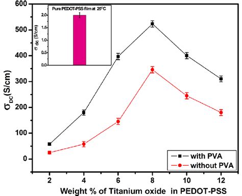 Variation Of Temperature Dependent Conductivity Of Pure Pedot Pss And