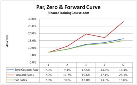 Bootstrap Forward Curve Exam Solution