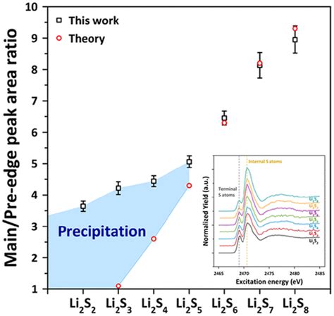 Fingerprinting Mean Composition Of Lithium Polysulfide Standard