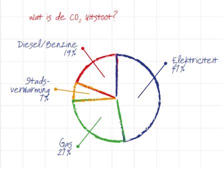 Maar Het Kan Toch Wel Op Zee Rijne Energie