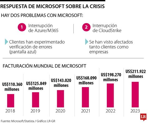 Microsoft Se Pronunció Por Los Errores Del Sistema Durante La Falla De