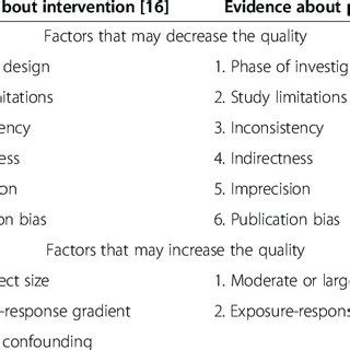 factors   increase  decrease  quality level  evidence